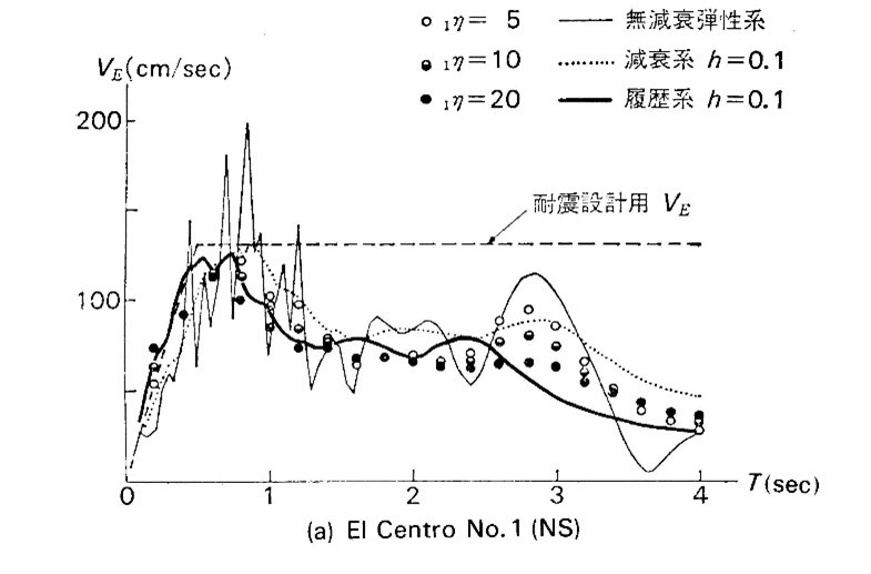図2　エネルギースペクトルの例（秋山宏：建築物の耐震極限設計（第2版）、東京大学出版会、1980）